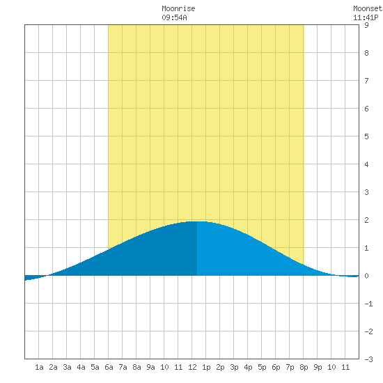 Tide Chart for 2023/06/22