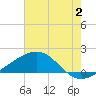 Tide chart for Raccoon Point, Caillou Bay, Louisiana on 2023/07/2