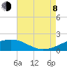 Tide chart for Raccoon Point, Caillou Bay, Louisiana on 2023/08/8