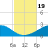 Tide chart for Raccoon Point, Caillou Bay, Louisiana on 2023/10/19
