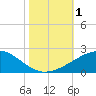 Tide chart for Raccoon Point, Caillou Bay, Louisiana on 2023/11/1