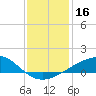 Tide chart for Raccoon Point, Caillou Bay, Louisiana on 2023/12/16