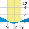 Tide chart for Raccoon Point, Caillou Bay, Louisiana on 2023/12/17