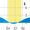 Tide chart for Raccoon Point, Caillou Bay, Louisiana on 2023/12/1