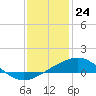 Tide chart for Raccoon Point, Caillou Bay, Louisiana on 2023/12/24