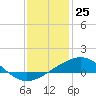 Tide chart for Raccoon Point, Caillou Bay, Louisiana on 2023/12/25