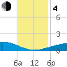 Tide chart for Raccoon Point, Caillou Bay, Louisiana on 2023/12/4