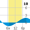 Tide chart for Raccoon Point, Caillou Bay, Louisiana on 2024/01/10