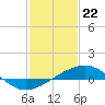 Tide chart for Raccoon Point, Caillou Bay, Louisiana on 2024/01/22