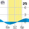 Tide chart for Raccoon Point, Caillou Bay, Louisiana on 2024/01/25