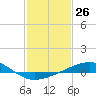 Tide chart for Raccoon Point, Caillou Bay, Louisiana on 2024/01/26