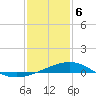 Tide chart for Raccoon Point, Caillou Bay, Louisiana on 2024/01/6