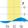 Tide chart for Raccoon Point, Caillou Bay, Louisiana on 2024/01/7