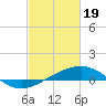 Tide chart for Raccoon Point, Caillou Bay, Louisiana on 2024/02/19