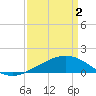 Tide chart for Raccoon Point, Caillou Bay, Louisiana on 2024/04/2