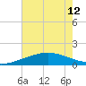 Tide chart for Raccoon Point, Caillou Bay, Louisiana on 2024/06/12