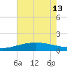 Tide chart for Raccoon Point, Caillou Bay, Louisiana on 2024/06/13