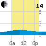 Tide chart for Raccoon Point, Caillou Bay, Louisiana on 2024/06/14