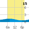 Tide chart for Raccoon Point, Caillou Bay, Louisiana on 2024/06/15