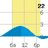 Tide chart for Raccoon Point, Caillou Bay, Louisiana on 2024/06/22