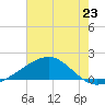 Tide chart for Raccoon Point, Caillou Bay, Louisiana on 2024/06/23