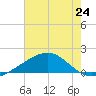 Tide chart for Raccoon Point, Caillou Bay, Louisiana on 2024/06/24