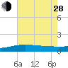 Tide chart for Raccoon Point, Caillou Bay, Louisiana on 2024/06/28