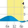 Tide chart for Raccoon Point, Caillou Bay, Louisiana on 2024/06/4