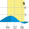 Tide chart for Raccoon Point, Caillou Bay, Louisiana on 2024/06/5