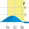 Tide chart for Raccoon Point, Caillou Bay, Louisiana on 2024/06/7