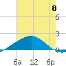 Tide chart for Raccoon Point, Caillou Bay, Louisiana on 2024/06/8