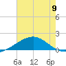 Tide chart for Raccoon Point, Caillou Bay, Louisiana on 2024/06/9