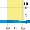 Tide chart for Raccoon Point, Caillou Bay, Louisiana on 2025/04/10