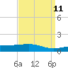 Tide chart for Raccoon Point, Caillou Bay, Louisiana on 2025/04/11
