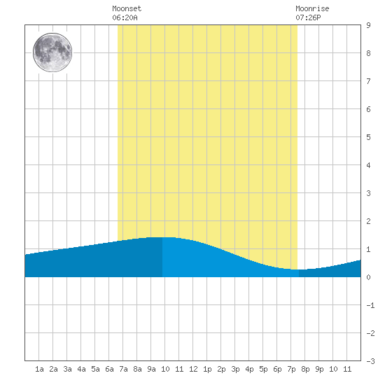 Tide chart for Raccoon Point, Caillou Bay on 2025/04/12