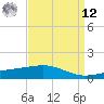 Tide chart for Raccoon Point, Caillou Bay, Louisiana on 2025/04/12