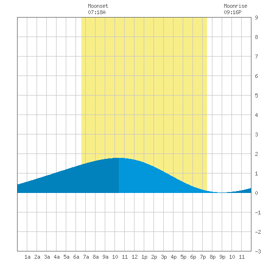 Tide chart for Raccoon Point, Caillou Bay on 2025/04/14