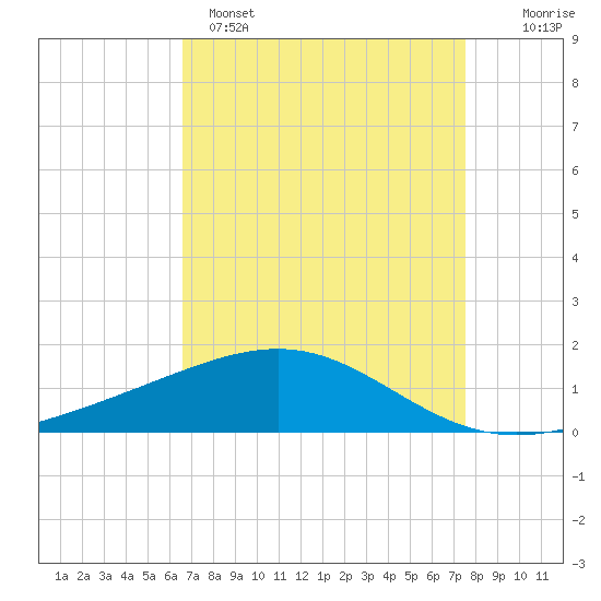 Tide chart for Raccoon Point, Caillou Bay on 2025/04/15