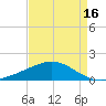 Tide chart for Raccoon Point, Caillou Bay, Louisiana on 2025/04/16