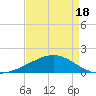 Tide chart for Raccoon Point, Caillou Bay, Louisiana on 2025/04/18