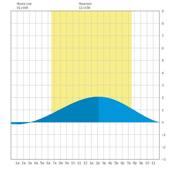 Tide chart for Raccoon Point, Caillou Bay on 2025/04/19