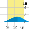 Tide chart for Raccoon Point, Caillou Bay, Louisiana on 2025/04/19