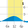 Tide chart for Raccoon Point, Caillou Bay, Louisiana on 2025/04/1