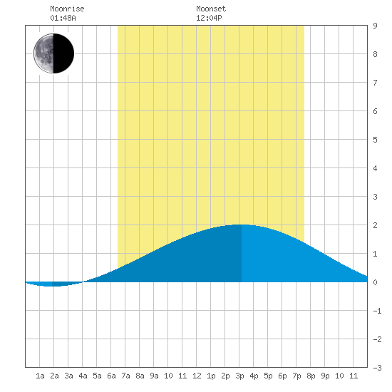 Tide chart for Raccoon Point, Caillou Bay on 2025/04/20