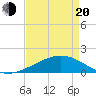 Tide chart for Raccoon Point, Caillou Bay, Louisiana on 2025/04/20