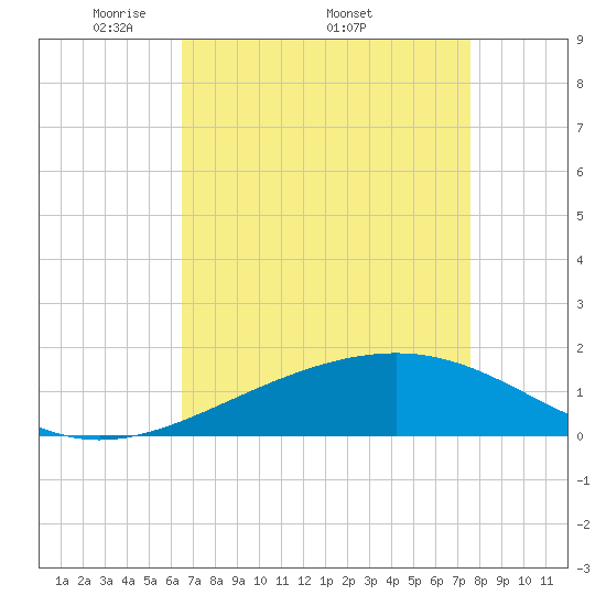 Tide chart for Raccoon Point, Caillou Bay on 2025/04/21