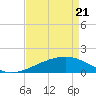 Tide chart for Raccoon Point, Caillou Bay, Louisiana on 2025/04/21