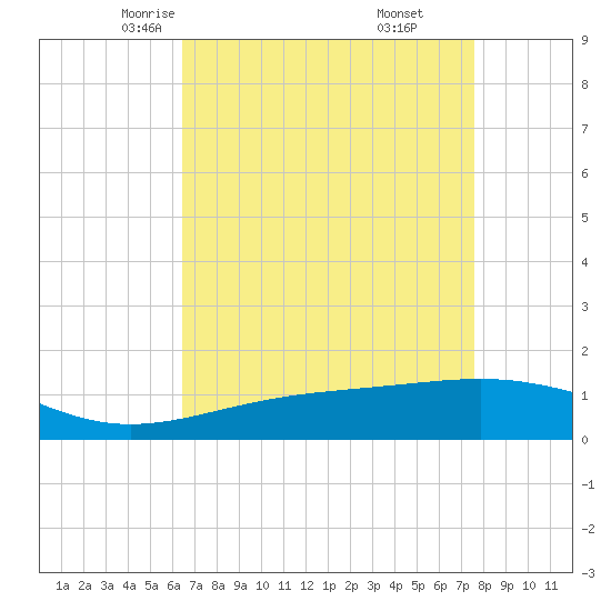 Tide chart for Raccoon Point, Caillou Bay on 2025/04/23