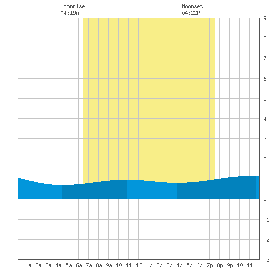 Tide chart for Raccoon Point, Caillou Bay on 2025/04/24