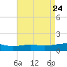 Tide chart for Raccoon Point, Caillou Bay, Louisiana on 2025/04/24